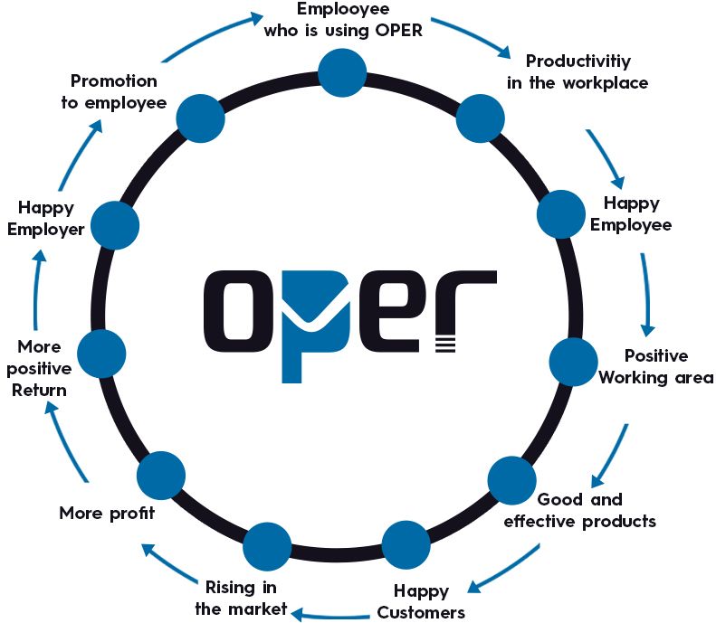 OPER Akış Diagramı OPER Akış Diagramı