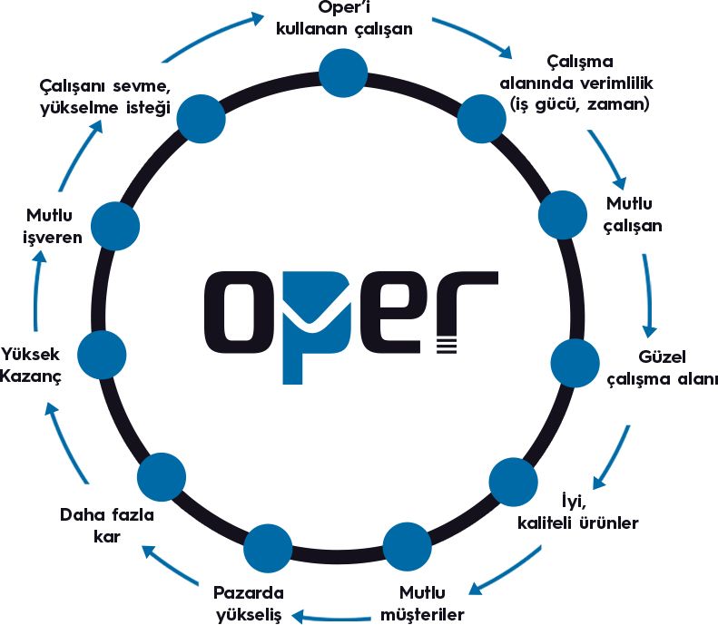 OPER Akış Diagramı OPER Akış Diagramı